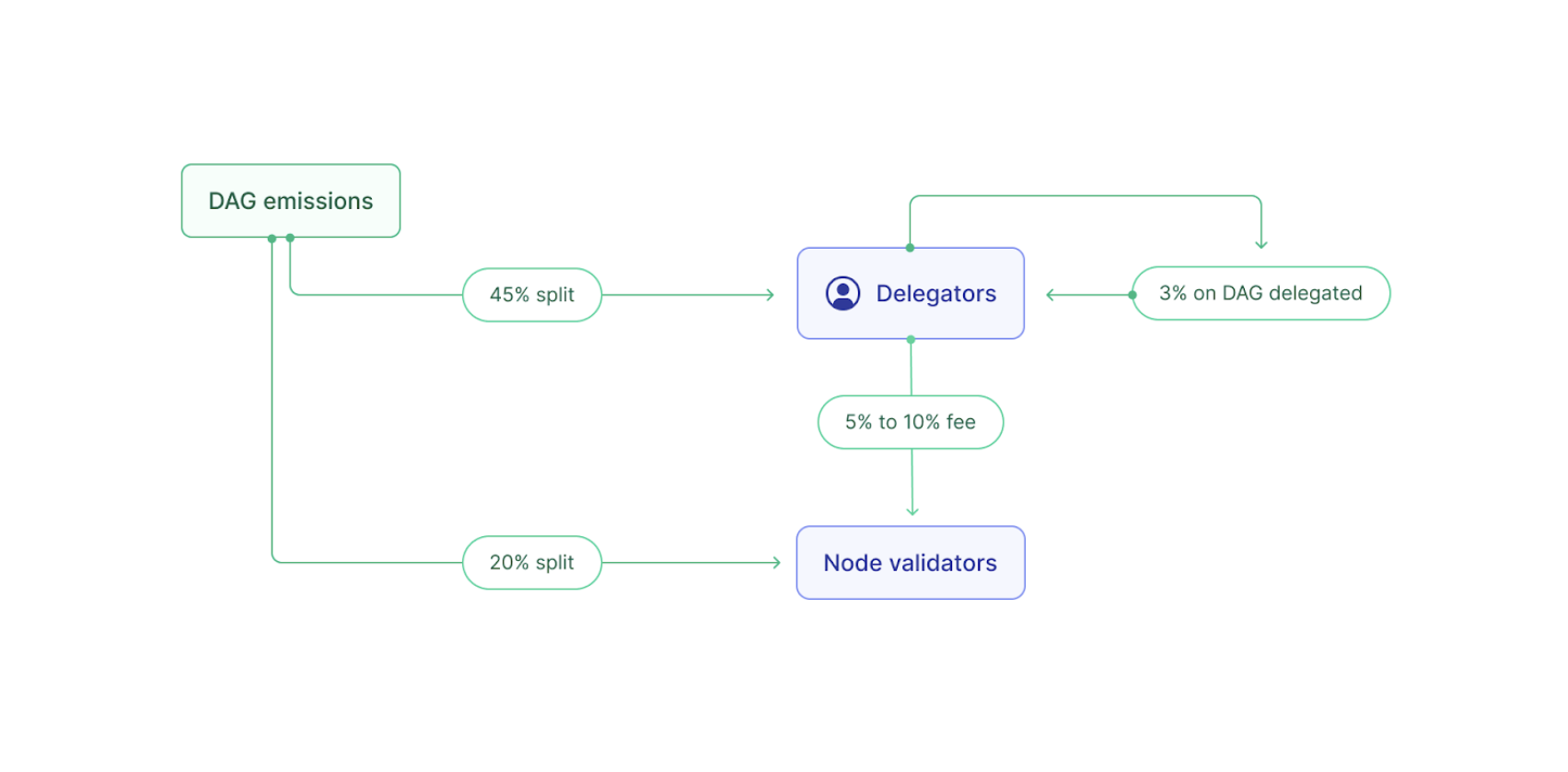 diagram-delegator-and-validator-incentives.png