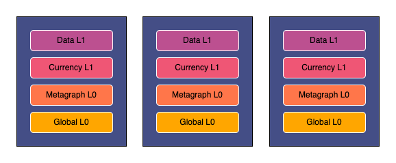 A minimal Currency Framework metagraph running the Global L0, Metagraph L0, Currency L1, and Data L1 layers in parallel on three individual nodes. 