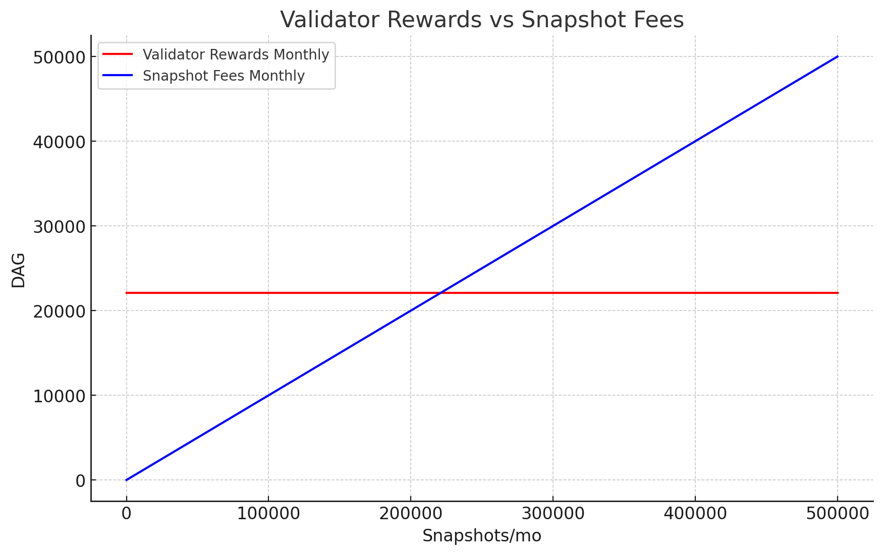 Monthly reward output of 3 Global L0 validator nodes in epoch 2 compared to snapshot fees assuming 100 kb average snapshot size and a computational cost of 1.  